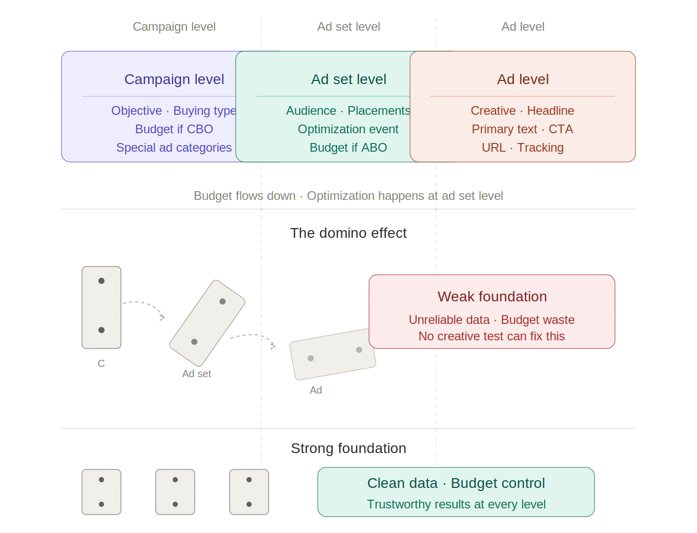 Facebook campaign structure - budget flow diagram showing how budget distributes from campaign to ad set to ad level