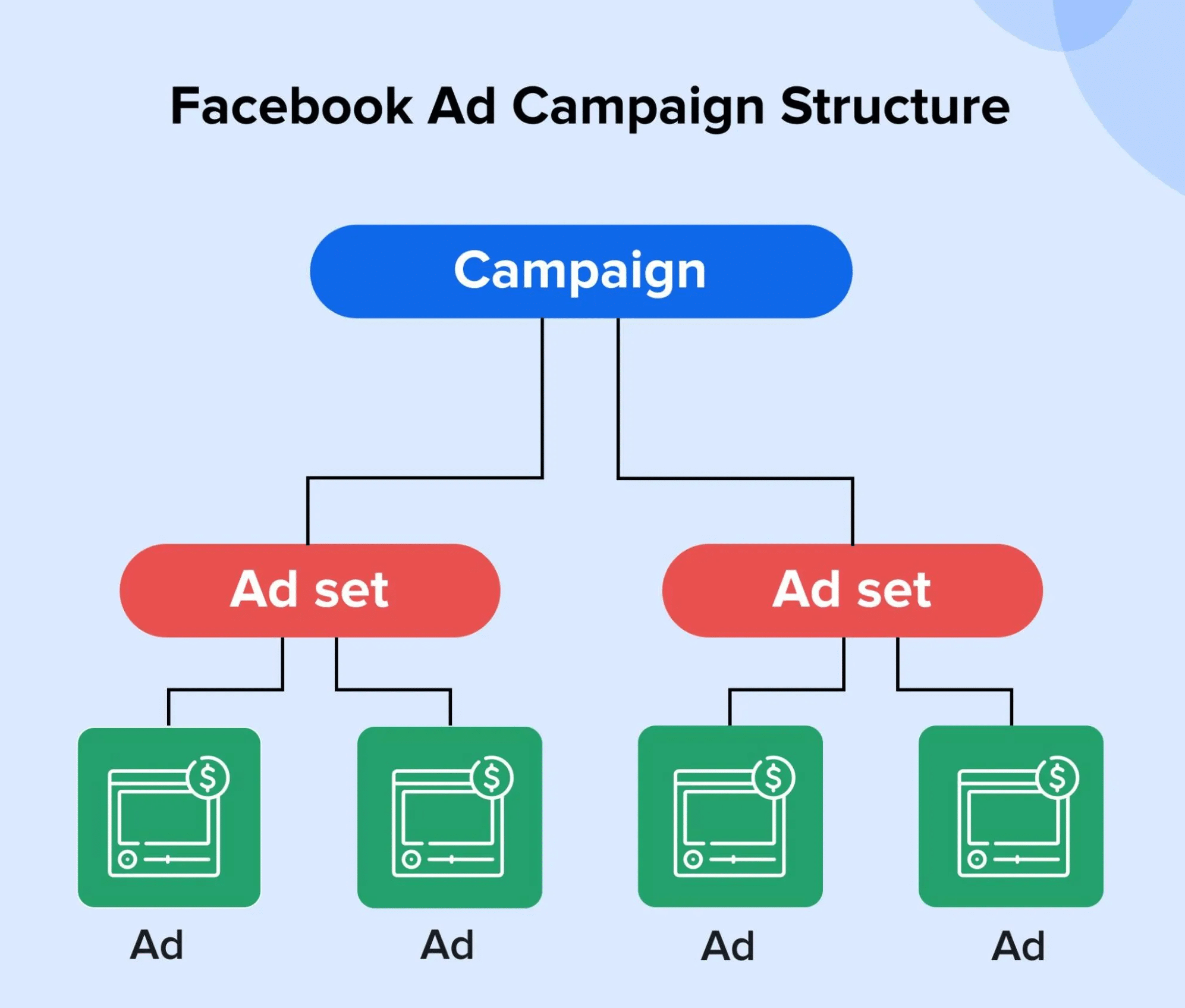 Facebook ads campaign structure - three-level hierarchy overview showing campaign, ad set, and ad levels