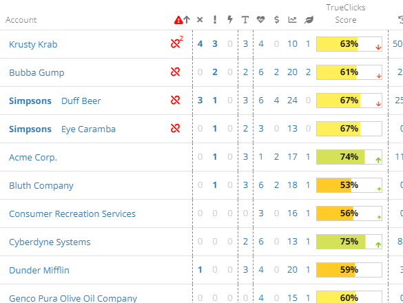 TrueClicks multi-account dashboard showing health scores and audit alerts — Google Ads management tool valuable for agencies monitoring campaigns at scale