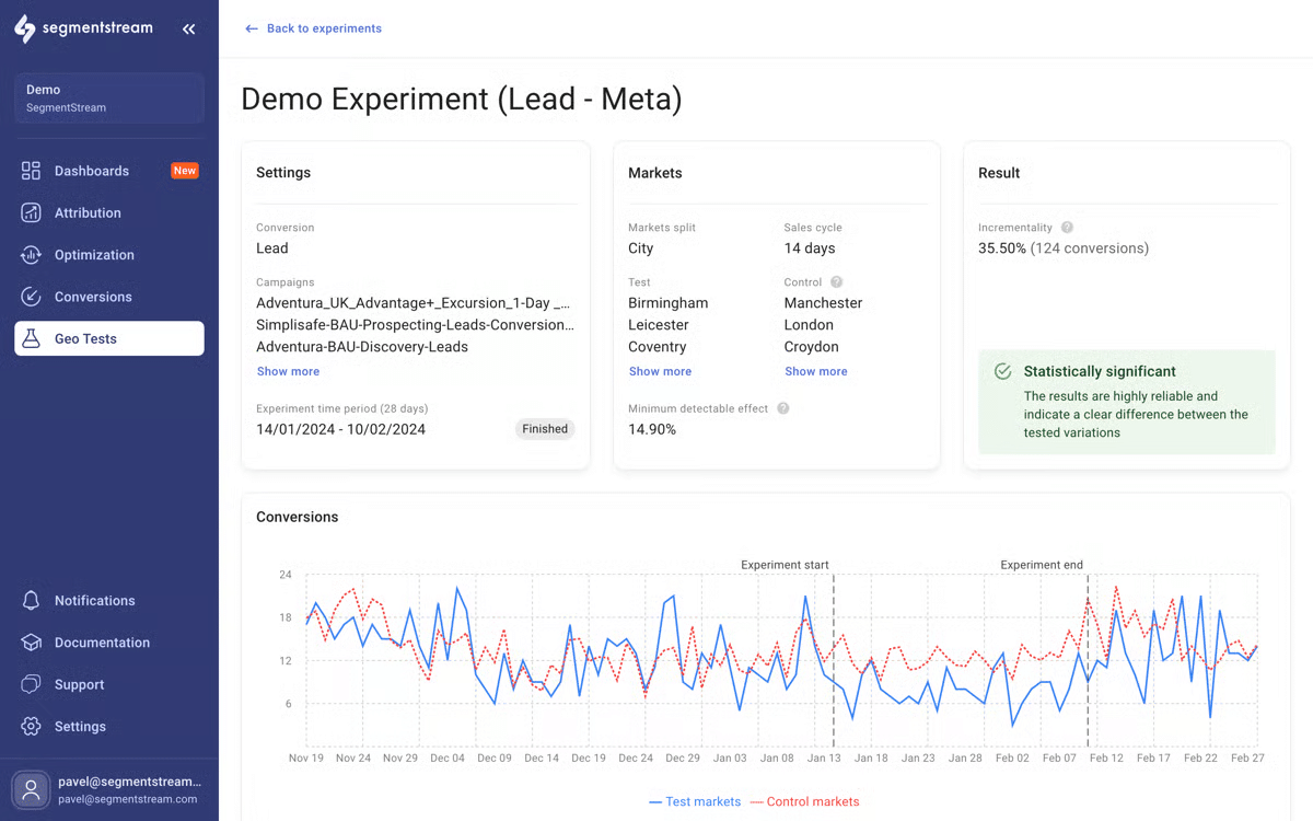 SegmentStream Geo Test dashboard with 35.5% incrementality across test and control markets — a Google Ads attribution tool built for budget decisions