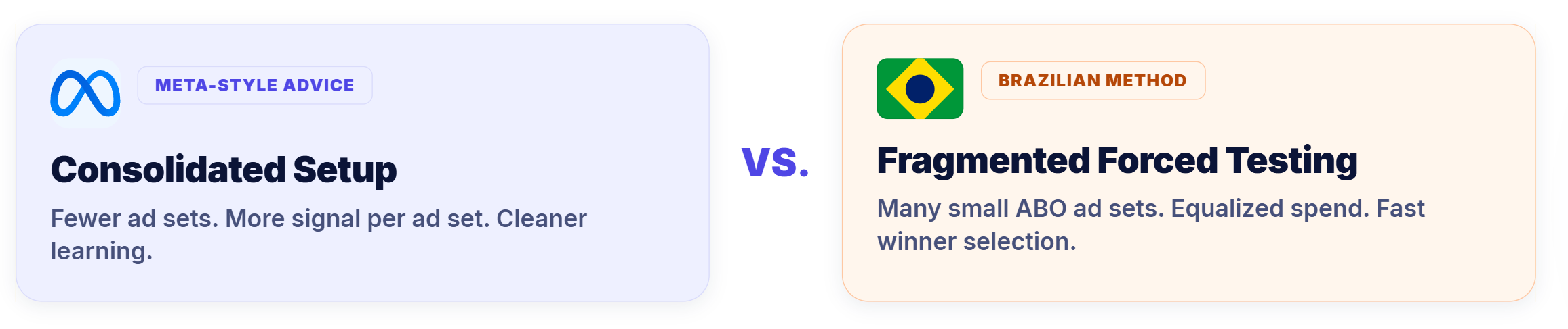 Meta Ads recommendation vs. The Brazilian Method