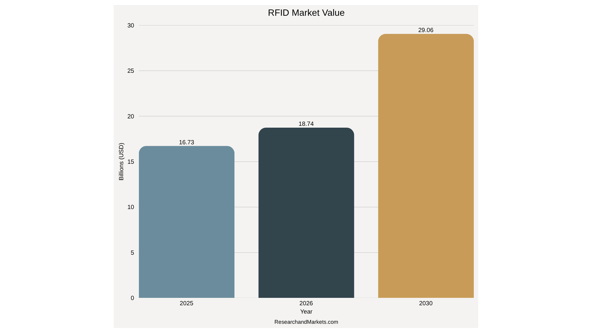 RFID Market Value Graph for 2025 to 2030