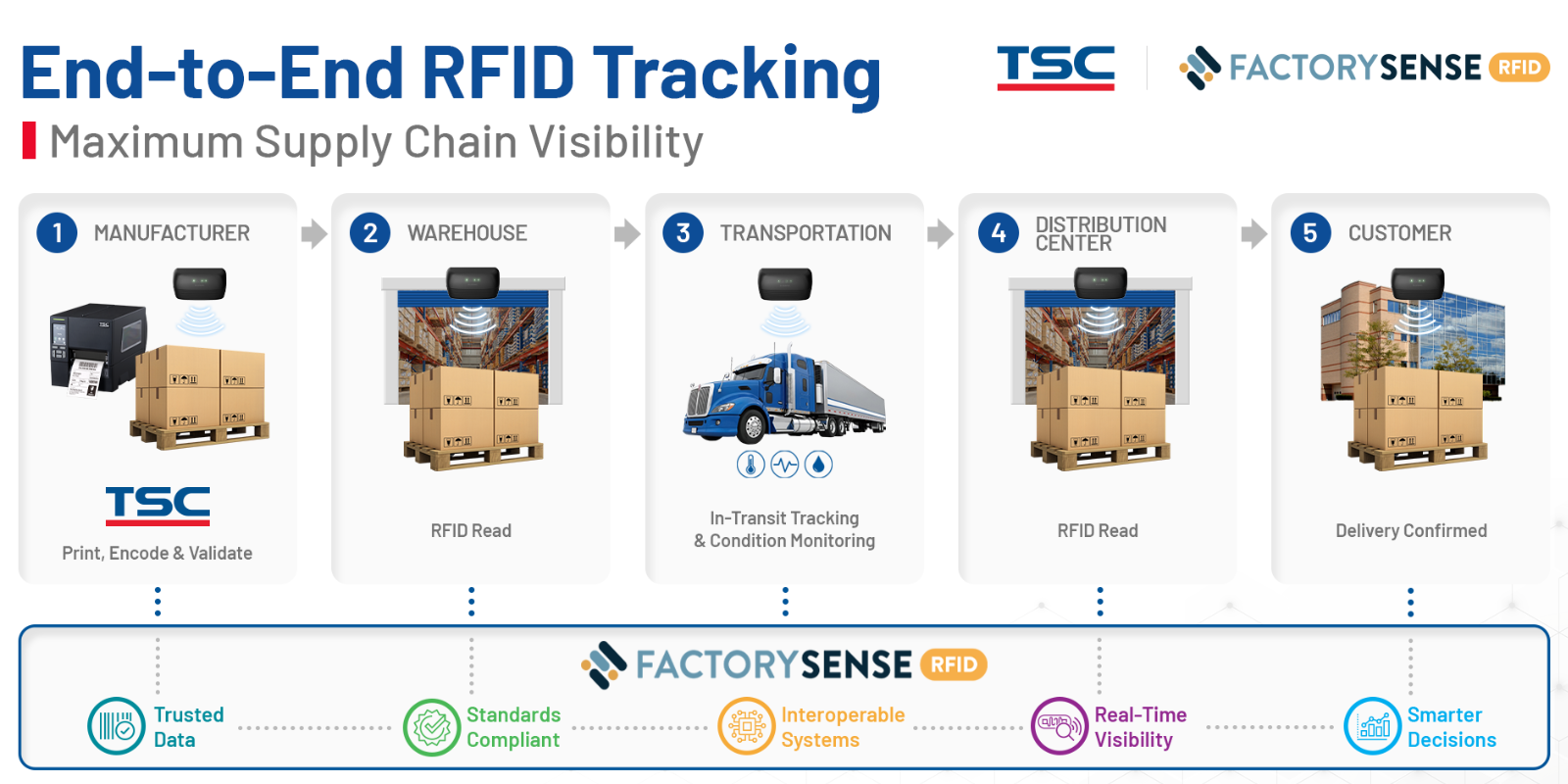 FactorySense and TSC Printronix partner to provide RFID printing solutions