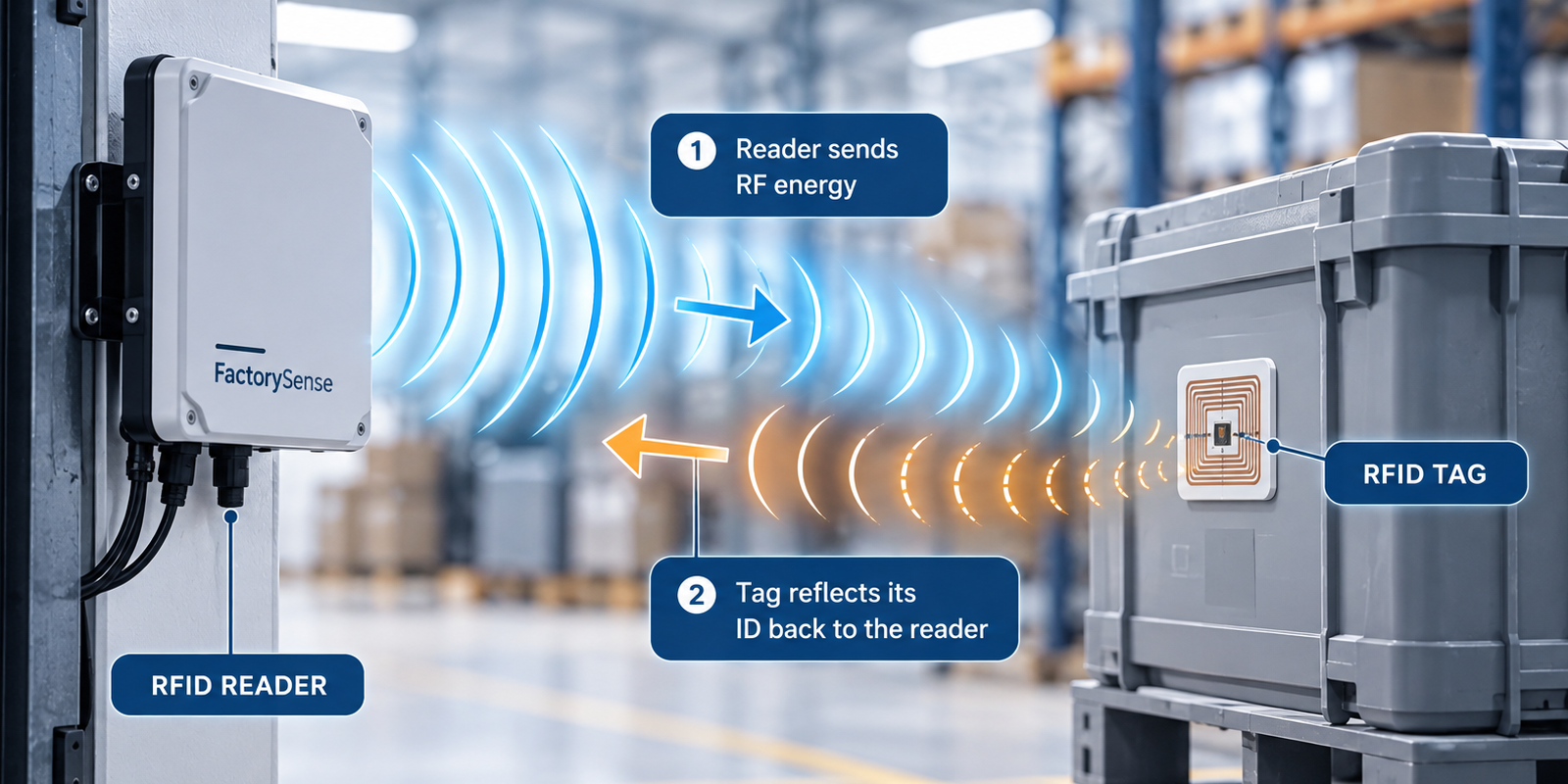 A passive RFID tag contains an antenna and chip but no battery; the reader provides the energy needed for each exchange.