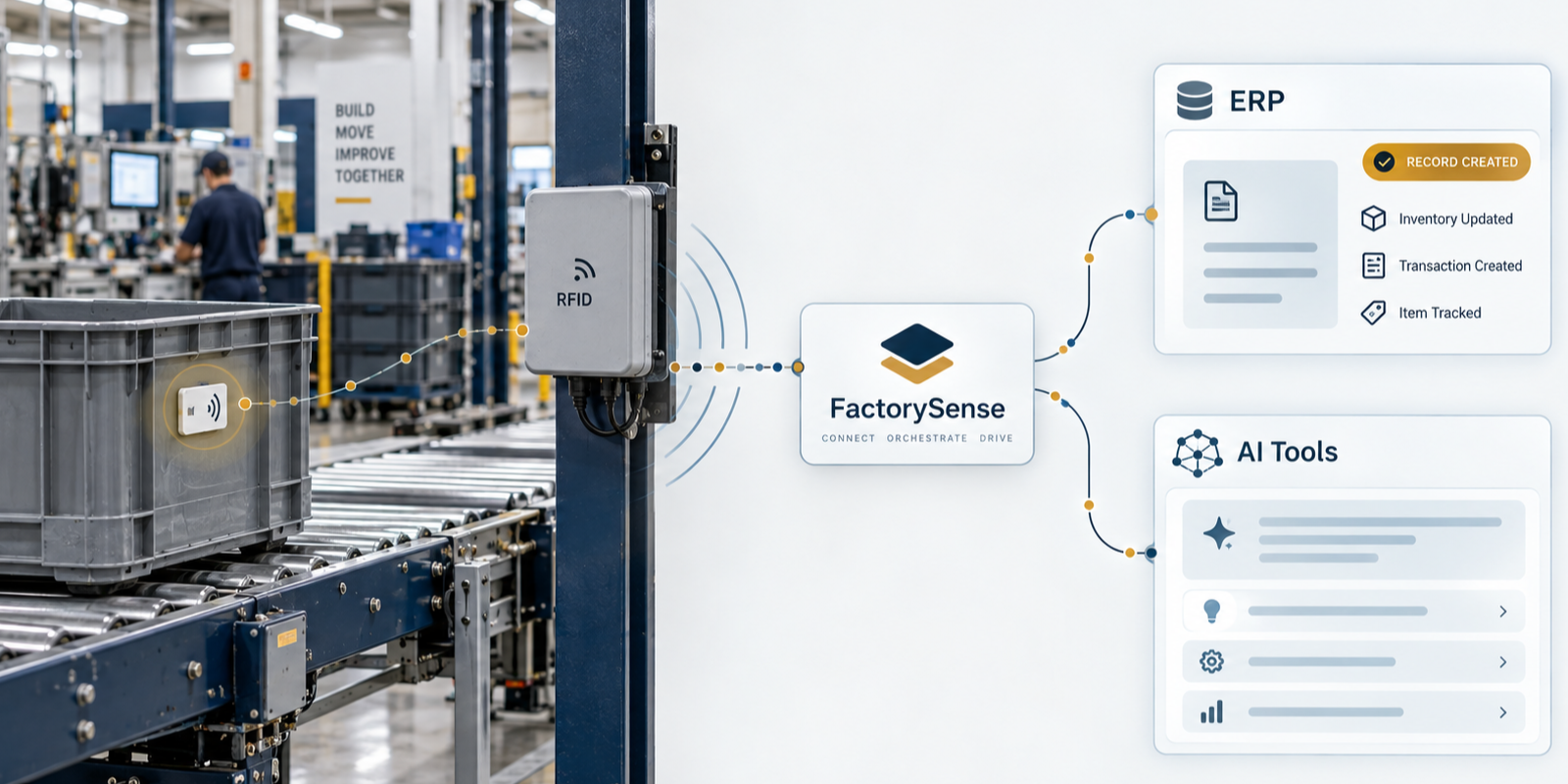 The useful RFID + AI sequence is capture, context, analysis, decision and measurement—not raw reads directly into a model.