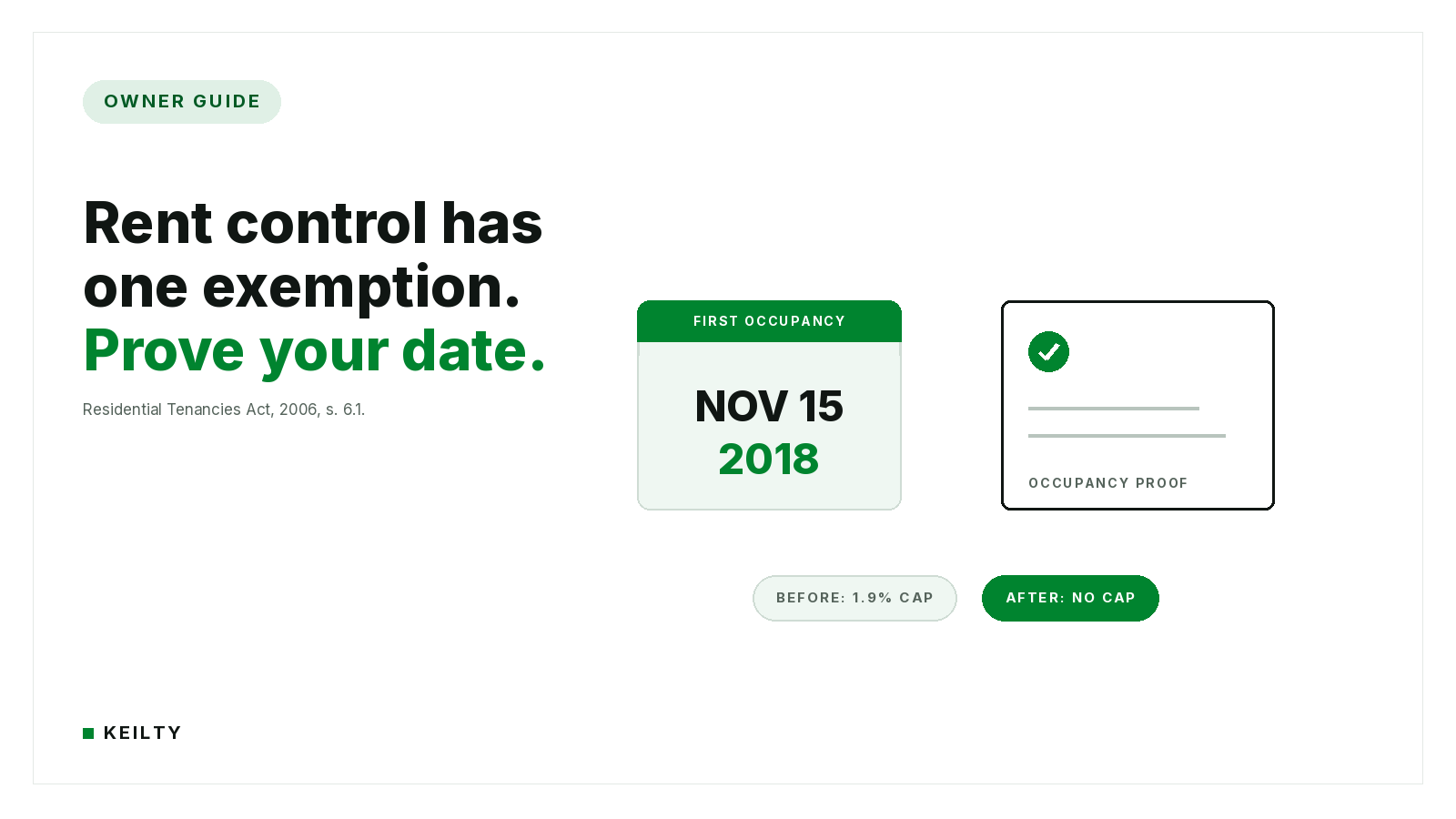 OWNER GUIDE card reading 'Rent control has one exemption. Prove your date.' cited to the Residential Tenancies Act, 2006, s. 6.1, beside a NOV 15 2018 first occupancy block, a proof card with a green check, and BEFORE 1.9% CAP and AFTER NO CAP chips