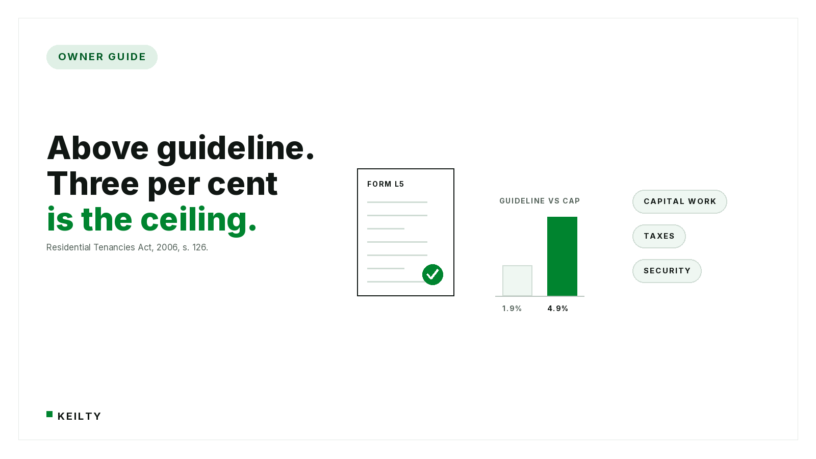 KEILTY Owner Guide hero reading Above guideline. Three per cent is the ceiling., citing the Residential Tenancies Act, 2006, s. 126, with a Form L5 document card, a 1.9% versus 4.9% bar chart, and CAPITAL WORK, TAXES and SECURITY chips