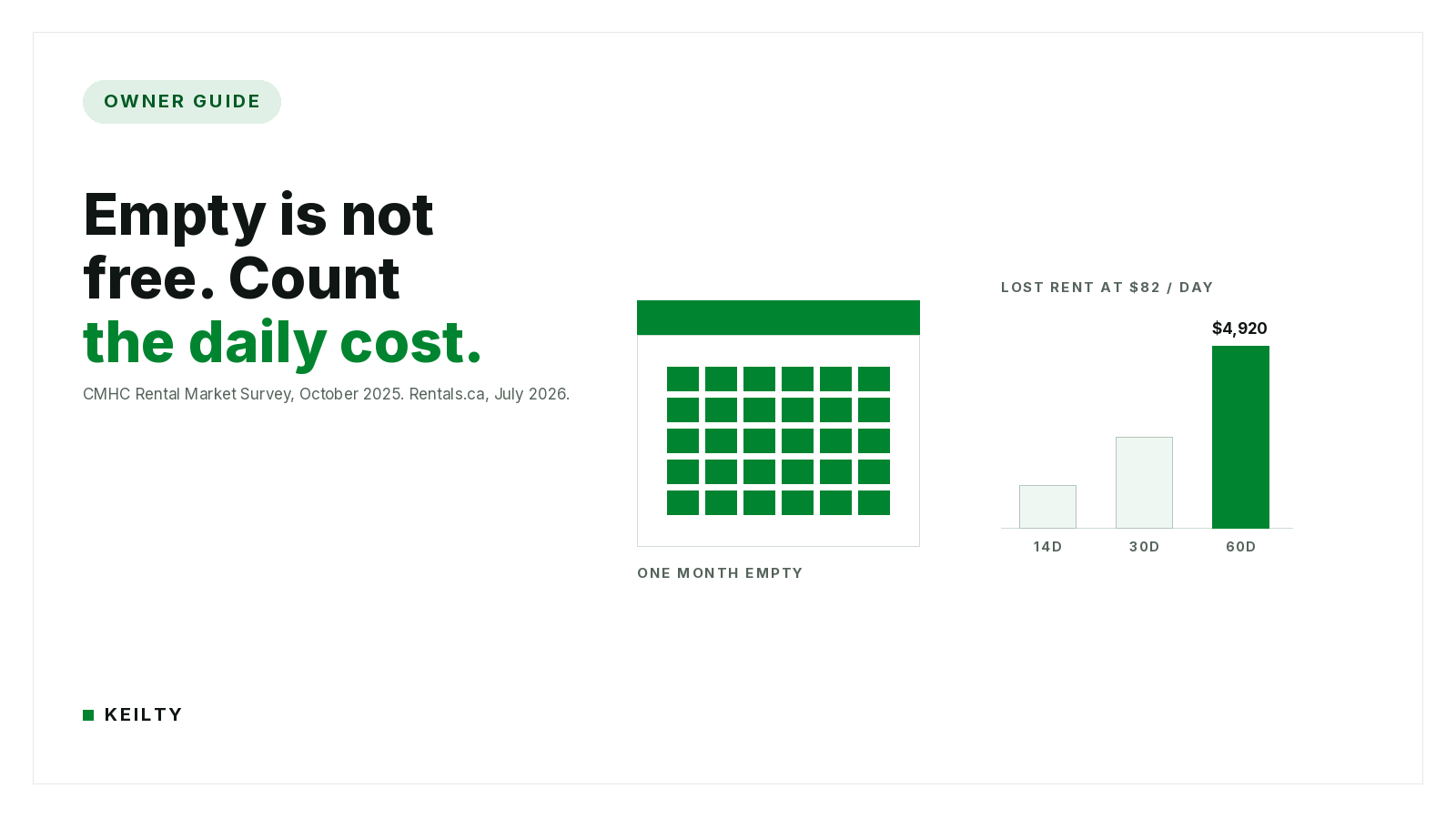 KEILTY owner guide hero graphic reading Empty is not free. Count the daily cost., with a calendar block marked one month empty and a bar chart of lost rent at 14, 30 and 60 days vacant at $82 a day.