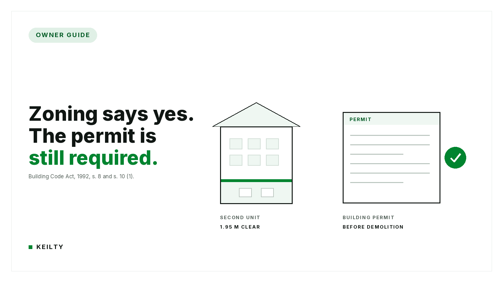 KEILTY Owner Guide hero reading Zoning says yes. The permit is still required., citing the Building Code Act, 1992, s. 8 and s. 10 (1), with a house elevation showing a basement unit at 1.95 M CLEAR and a permit card checked BEFORE DEMOLITION