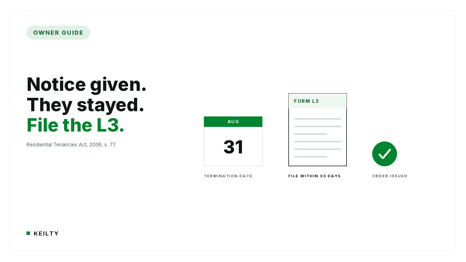 KEILTY Owner Guide hero reading Notice given. They stayed. File the L3., citing the Residential Tenancies Act, 2006, s. 77, with an AUG 31 calendar block, a Form L3 card marked FILE WITHIN 30 DAYS, and a green check circle labelled ORDER ISSUED
