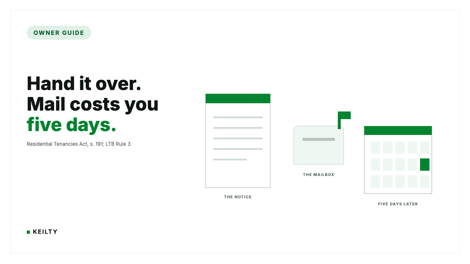 KEILTY owner guide card reading Hand it over. Mail costs you five days., with a notice document, a mailbox and a calendar, citing Residential Tenancies Act section 191 and LTB Rule 3.
