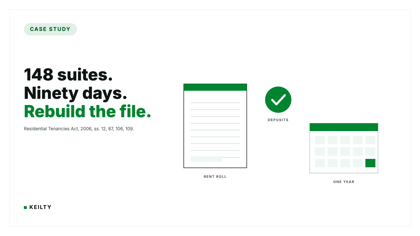 KEILTY case study hero card reading 148 suites. Ninety days. Rebuild the file. Beside it a rent roll document, a green deposits check mark and a one-year calendar, citing Residential Tenancies Act, 2006, ss. 12, 87, 106, 109.