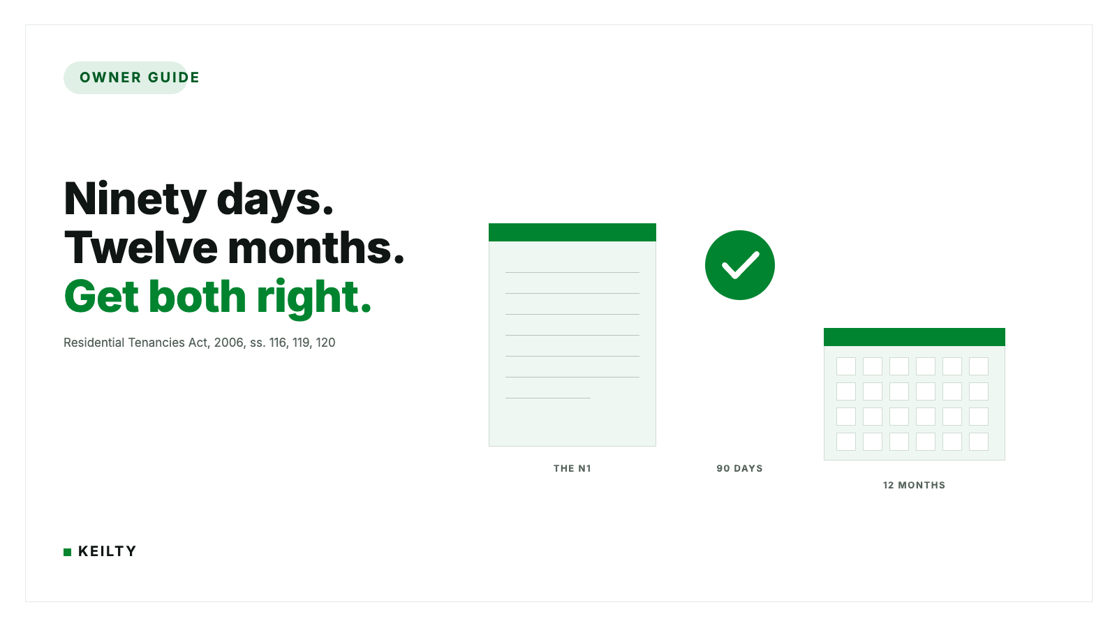 KEILTY owner guide card reading Ninety days. Twelve months. Get both right. beside an N1 notice document, a green check mark and a twelve month calendar, citing Residential Tenancies Act, 2006, sections 116, 119 and 120.