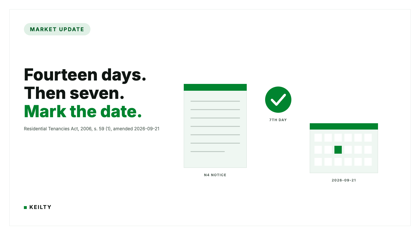 KEILTY market update card reading Fourteen days. Then seven. Mark the date. beside an N4 notice document, a green seventh day check mark and a calendar marking 2026-09-21, citing Residential Tenancies Act, 2006, section 59 (1).