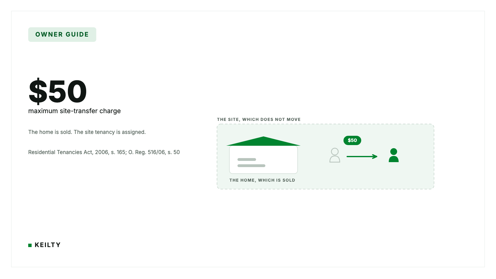KEILTY owner guide card reading $50 maximum site-transfer charge, beside a dashed site field containing a mobile home, with an arrow from an outlined figure to a green figure showing the site tenancy assigned, citing RTA s. 165.