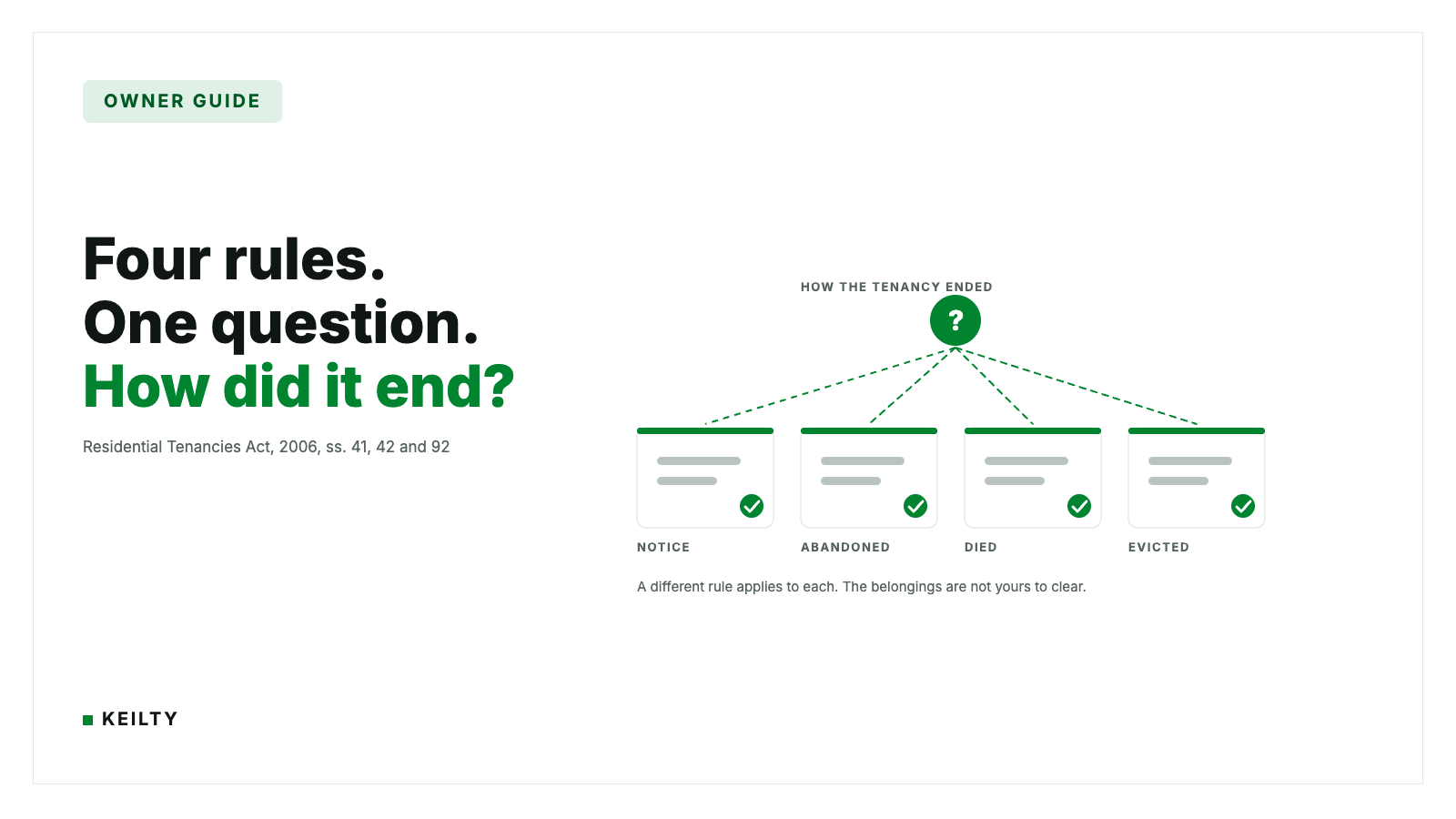 KEILTY owner guide card reading Four rules. One question. How did it end? beside a green question node with dashed lines fanning down to four panels labelled notice, abandoned, died and evicted, citing RTA ss. 41, 42 and 92.