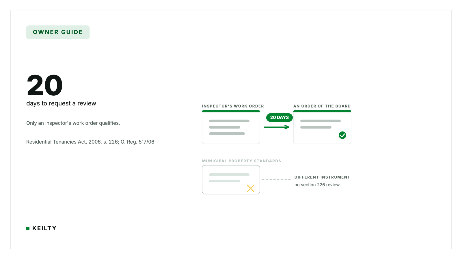KEILTY owner guide card reading 20 days to request a review, beside an inspector's work order arrowed into an order of the Board, with a greyed municipal property standards order crossed in amber below, citing RTA s. 226.