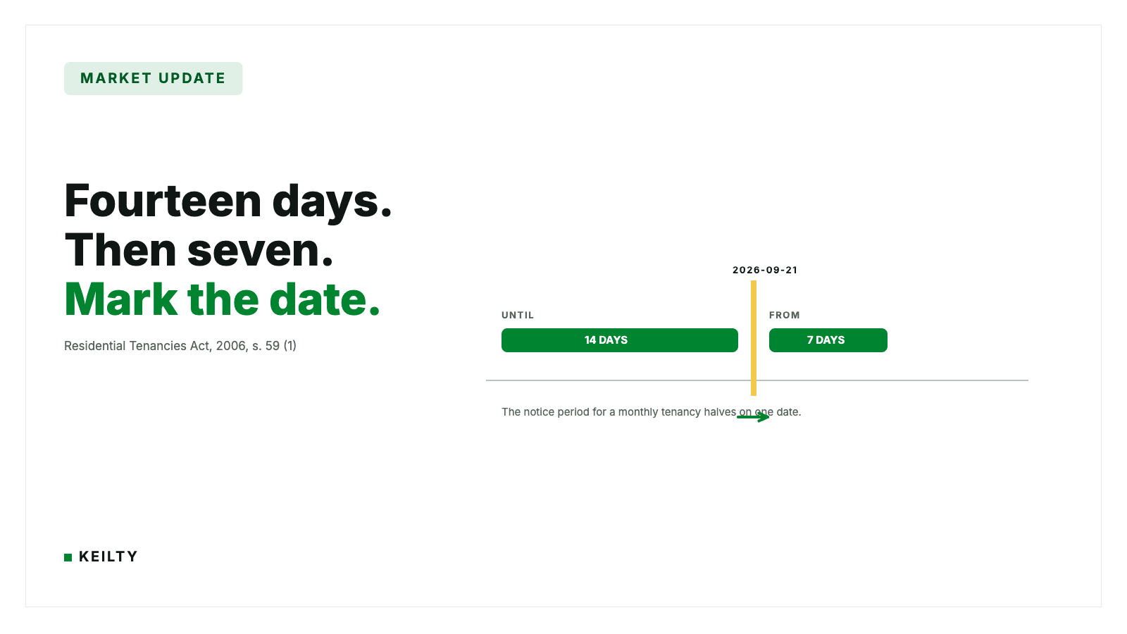 KEILTY market update card reading Fourteen days. Then seven. Mark the date. beside a timeline split by an amber line at 2026-09-21, a long fourteen day bar before it and a shorter seven day bar after it, citing RTA s. 59 (1).