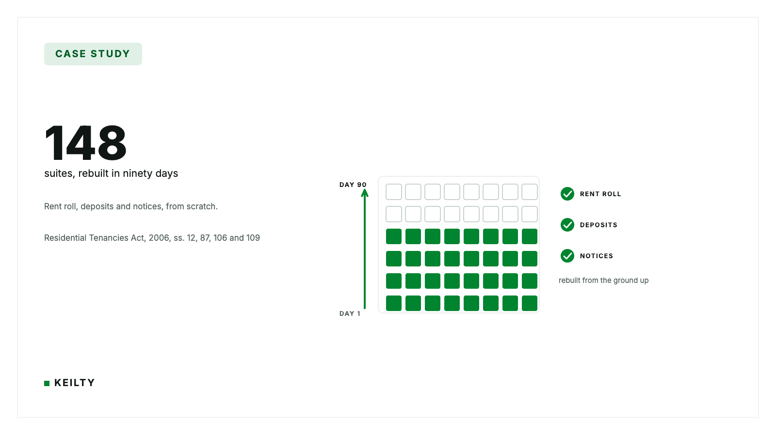 KEILTY case study card reading 148 suites rebuilt in ninety days, beside a building of suite cells filling green from the bottom with an arrow from day one to day ninety, and checks for rent roll, deposits and notices.