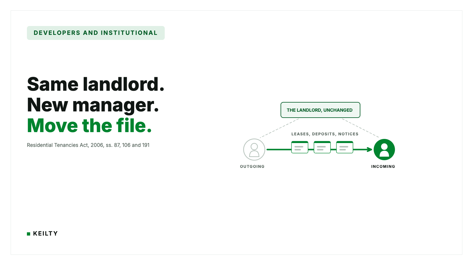 KEILTY developers and institutional card reading Same landlord. New manager. Move the file. beside an unchanged landlord badge above an arrow carrying lease, deposit and notice files from an outgoing to an incoming manager.