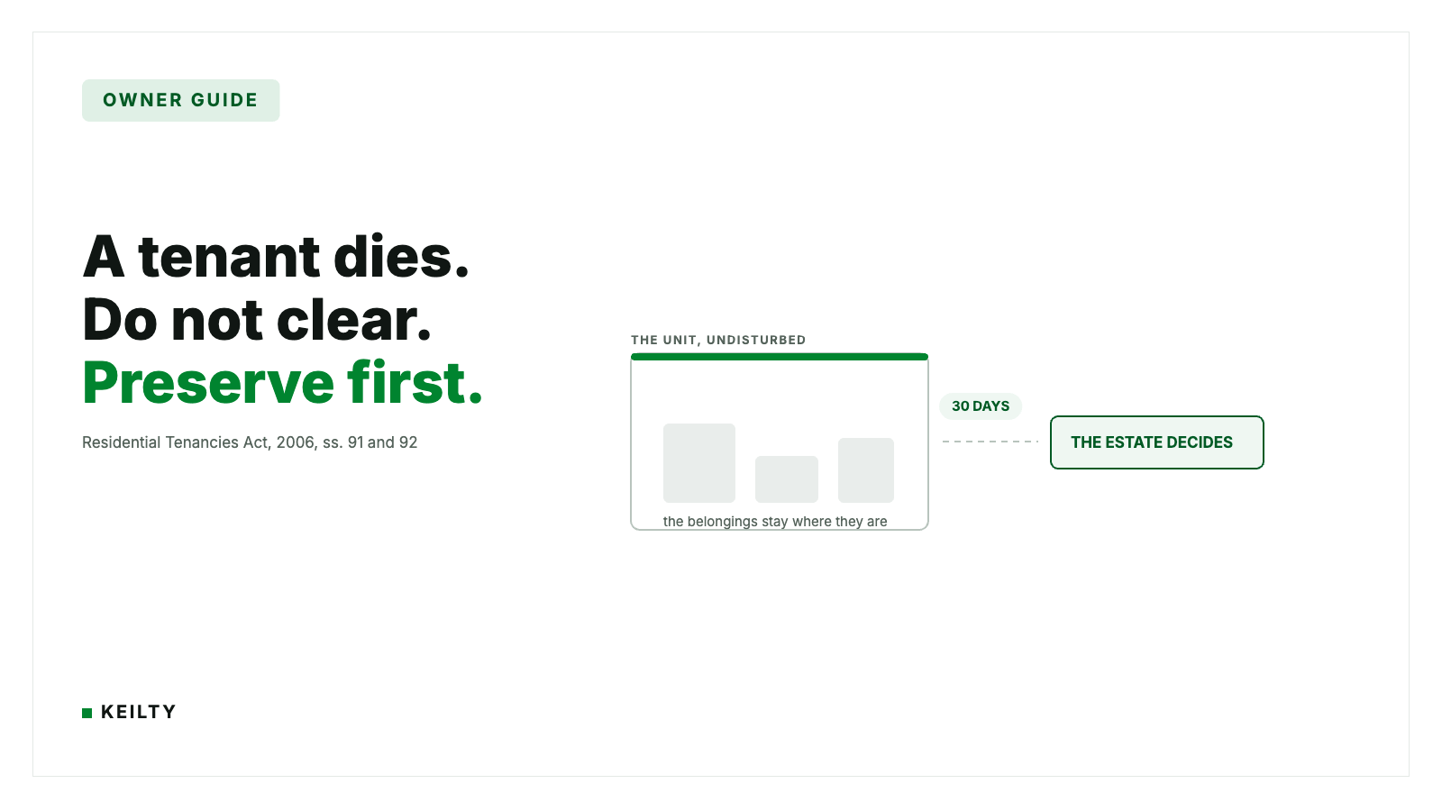 KEILTY owner guide card reading A tenant dies. Do not clear. Preserve first. beside an undisturbed unit holding the belongings in grey, a thirty day chip and a dashed handover to a panel reading the estate decides, citing RTA s. 91.