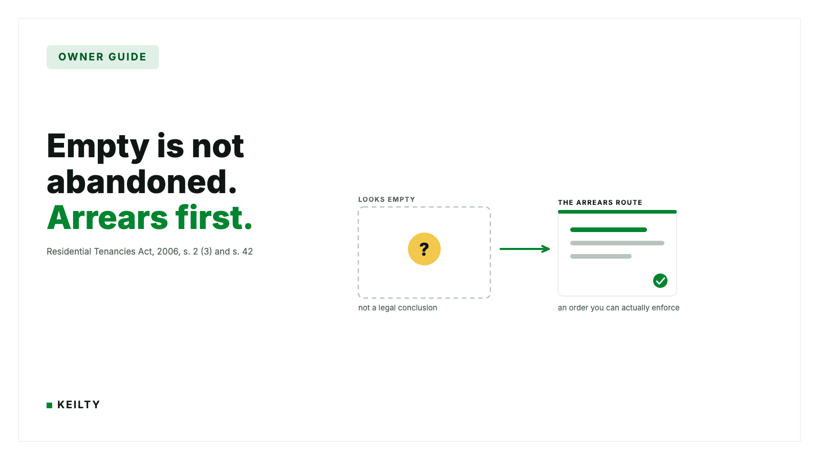 KEILTY owner guide card reading Empty is not abandoned. Arrears first. beside a dashed empty unit marked with an amber question node, arrowed across to an arrears application panel with a green check, citing RTA s. 2 (3) and s. 42.