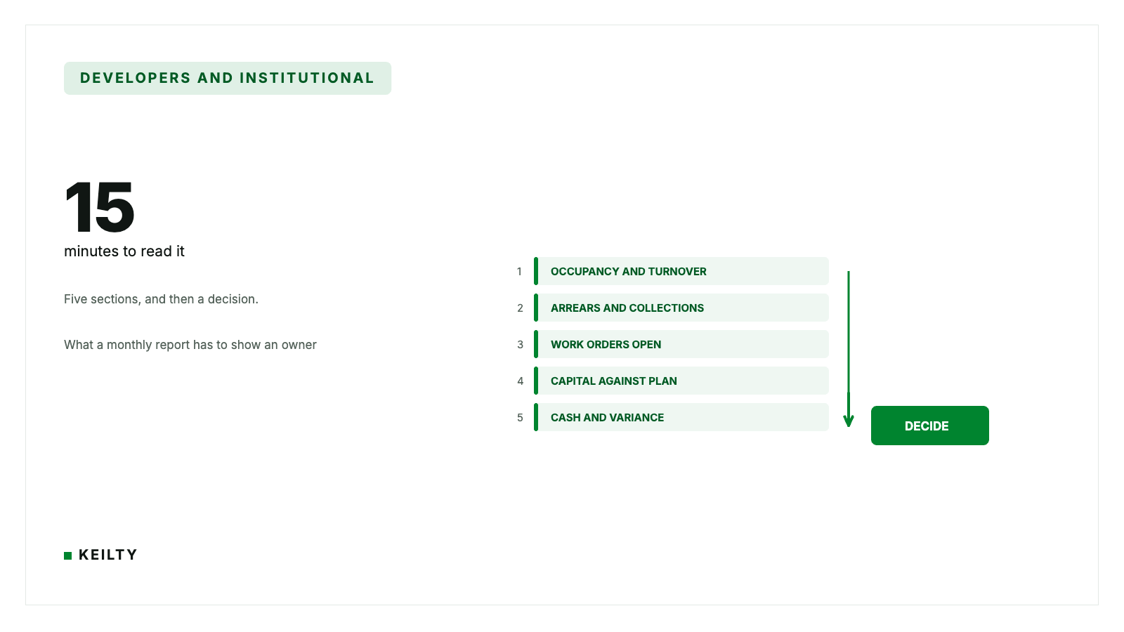 KEILTY developers and institutional card reading 15 minutes to read it, beside five numbered report bands for occupancy, arrears, work orders, capital and cash, with a green path running down to a decide badge.