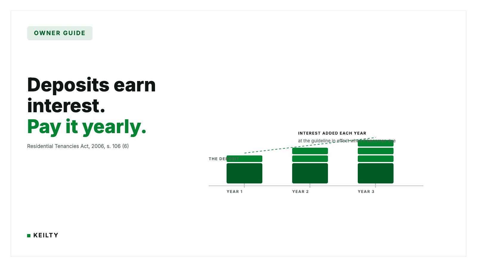 KEILTY owner guide card reading Deposits earn interest. Pay it yearly. beside three deposit columns growing taller across year one, two and three along a timeline, with a dashed line tracing the accretion, citing RTA s. 106 (6).