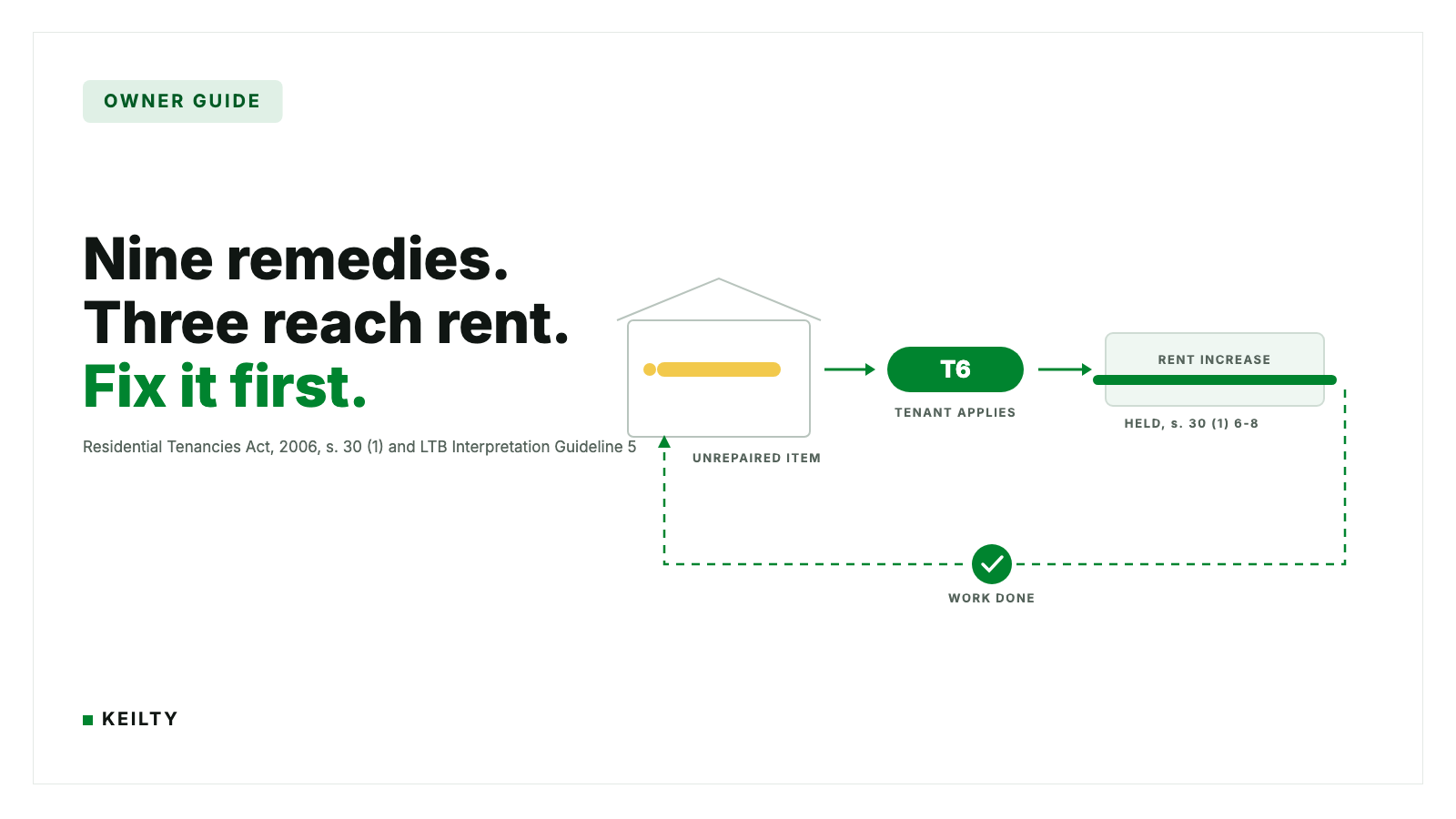 KEILTY owner guide card reading Nine remedies. Three reach rent. Fix it first. beside a unit holding an amber unrepaired item, arrowed through a green T6 chip to a held rent increase notice, with a dashed loop back to a work done check, citing RTA s. 30 (1).