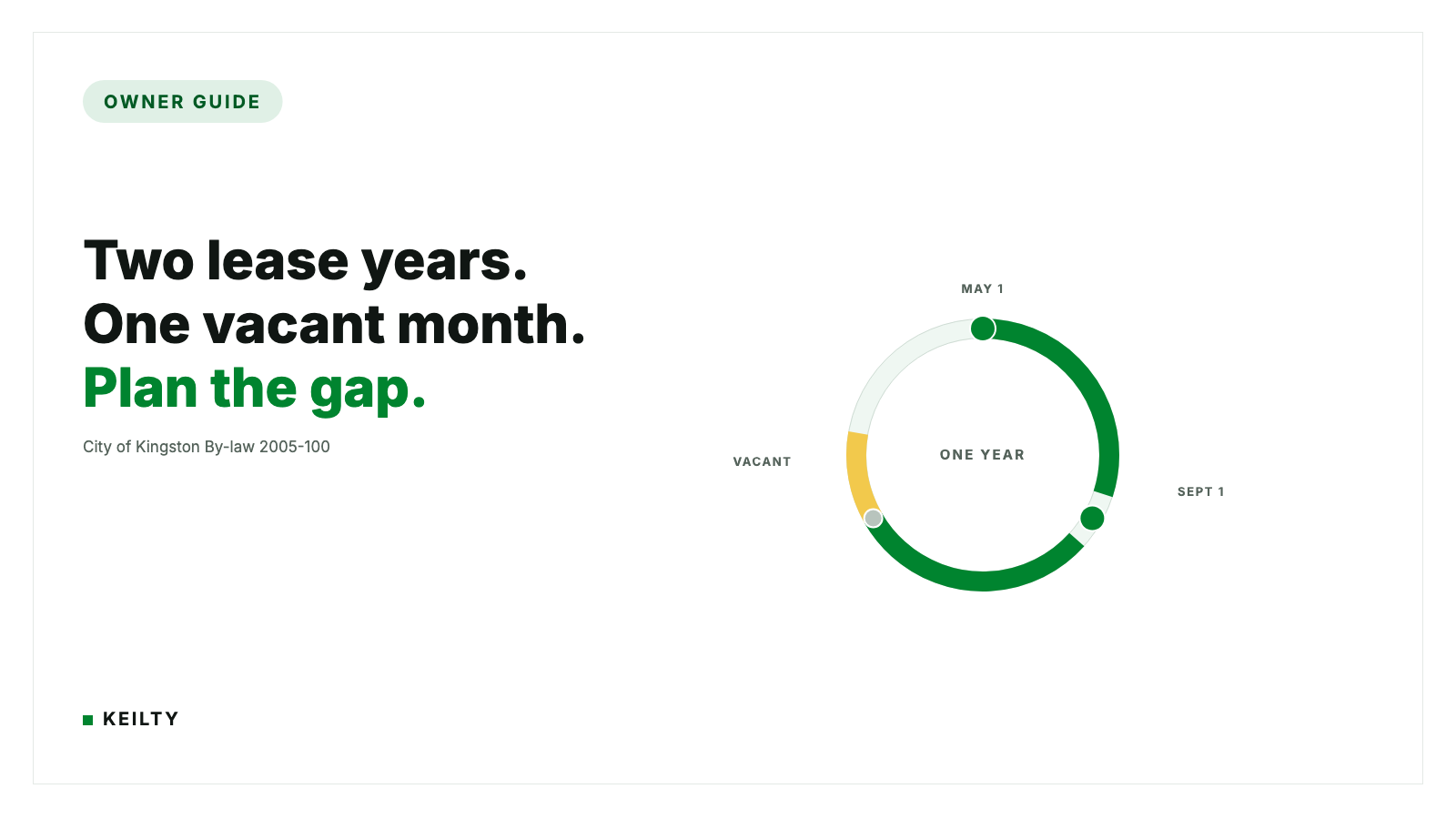 KEILTY owner guide card reading Two lease years. One vacant month. Plan the gap. beside a mint year ring carrying two green lease-year arcs, green nodes labelled May 1 and Sept 1, and an amber vacancy arc, citing City of Kingston By-law 2005-100.