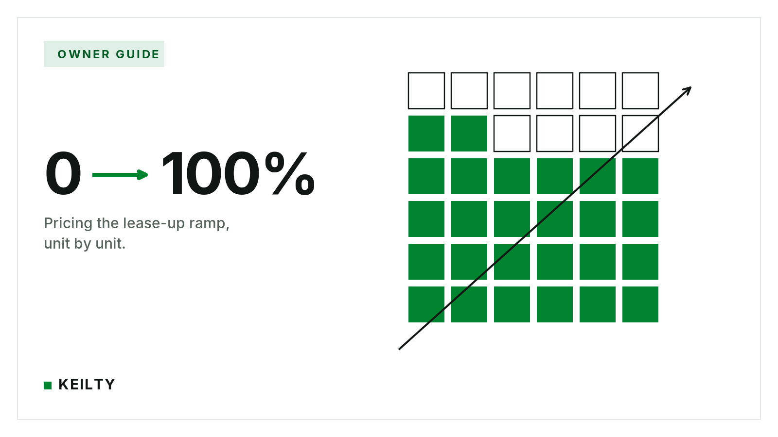 KEILTY owner guide card reading 0 to 100%, pricing the lease-up ramp unit by unit, beside a grid of suites filling green under a rising diagonal arrow.