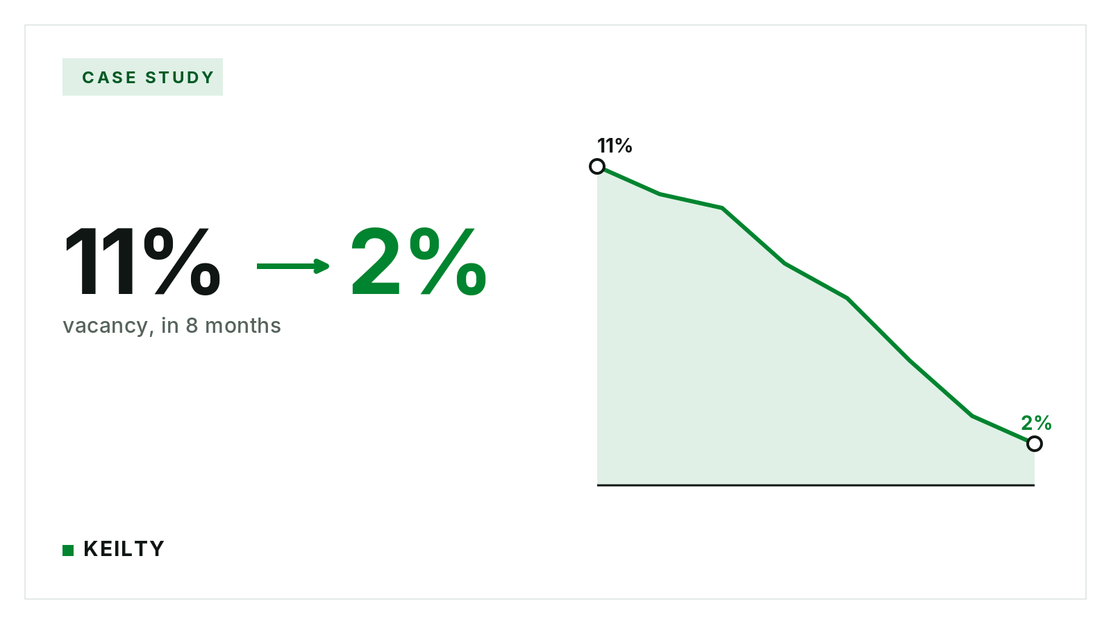 KEILTY case study card reading 11% to 2% vacancy in 8 months, beside an area chart falling from a marked 11% point to a marked 2% point.