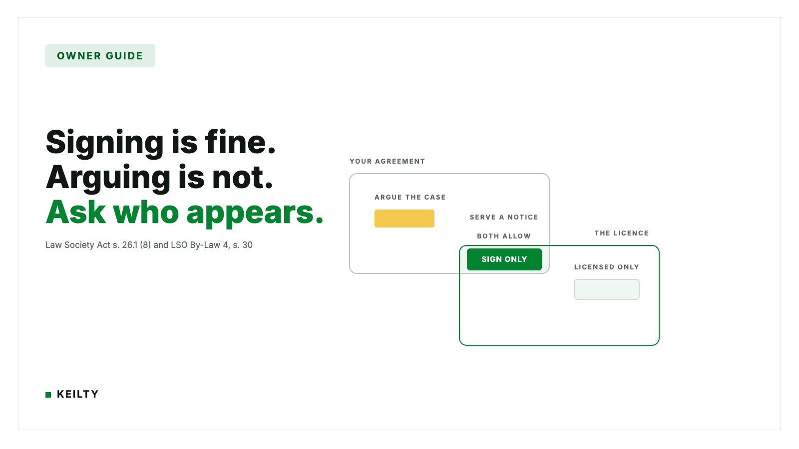 Diagram: overlapping YOUR AGREEMENT and THE LICENCE fields; the mint overlap holds a green SIGN ONLY node marked BOTH ALLOW and SERVE A NOTICE. An amber ARGUE THE CASE bar sits outside it in the agreement field, a LICENSED ONLY chip in the licence field.