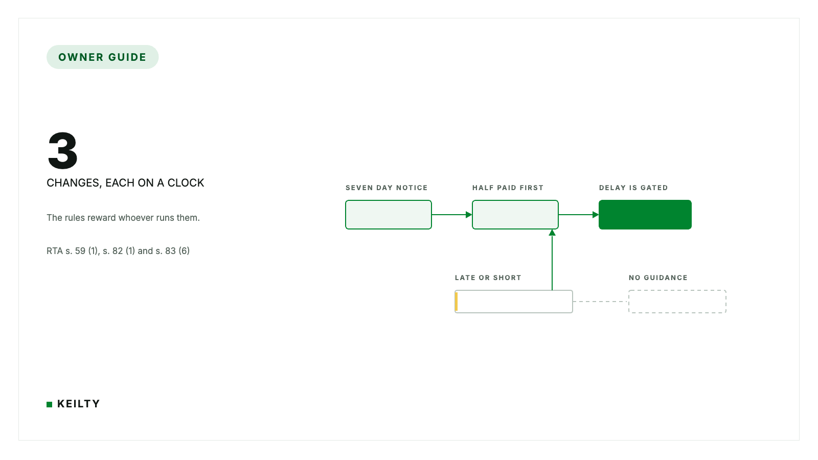 KEILTY owner guide card reading 3 changes, each on a clock, beside a chain of SEVEN DAY NOTICE, HALF PAID FIRST and DELAY IS GATED nodes; a LATE OR SHORT chip with an amber edge feeds the middle node and a dashed line runs to an empty NO GUIDANCE box.