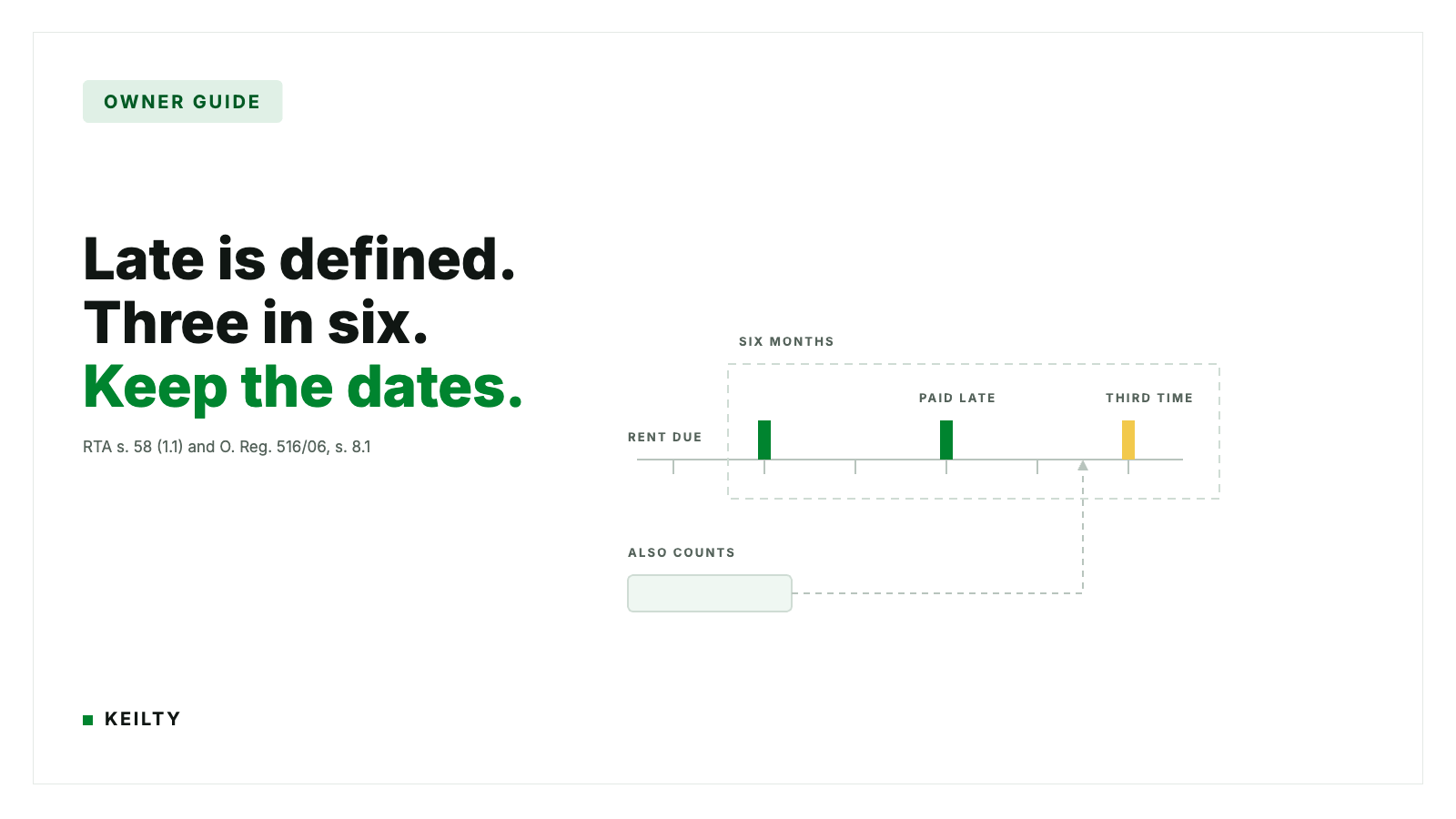 What Counts as Persistent Late Payment of Rent in Ontario Now? KEILTY owner guide card reading Late is defined. Three in six. Keep the dates. beside a baseline of six rent due ticks, three paid late marks, a dashed six month window framing them, an amber third time mark, and an also counts chip routed in from outside