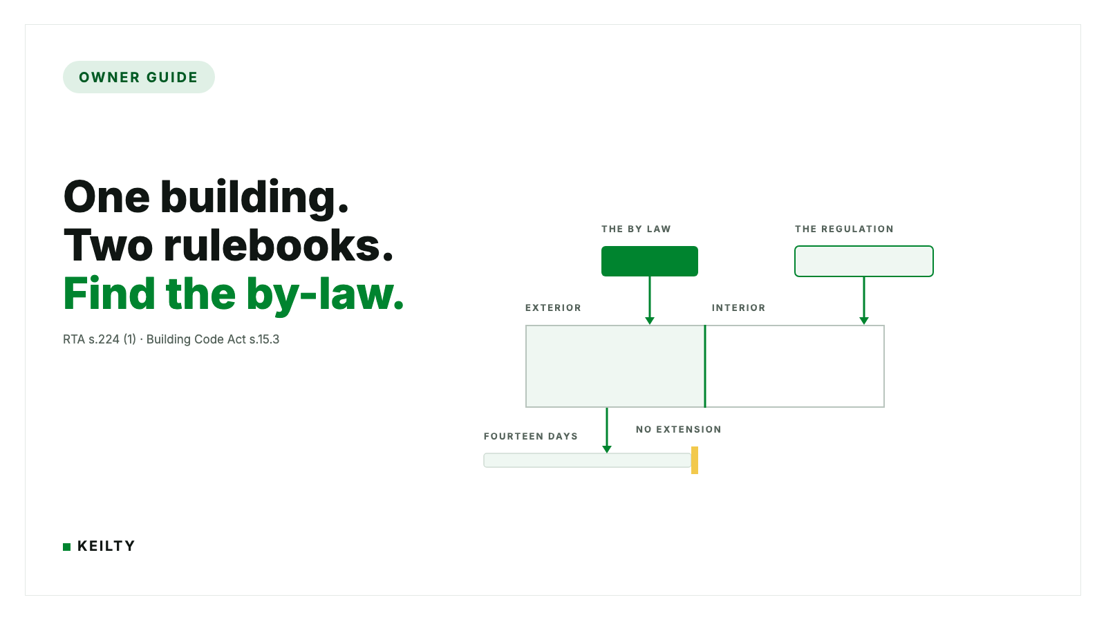 How Do You Find the Property Standards By-Law for Your Ontario Rental? KEILTY owner guide card reading One building. Two rulebooks. Find the by-law. A by-law chip feeds the exterior half of a split building block and a regulation chip feeds the interior half, whose fourteen day track ends at an amber no extension stop.
