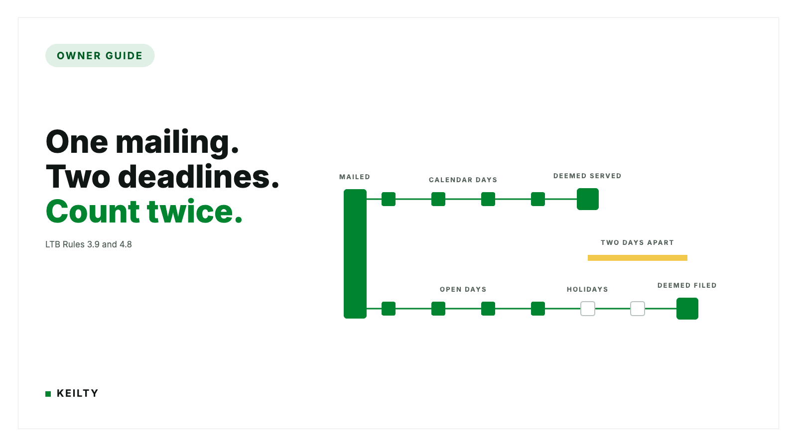 Does a Weekend or Holiday Extend an LTB Deadline in Ontario? Flat diagram: a green mailed bar feeds two day tracks. An upper calendar days track lands on a deemed served node; a lower open days track crosses two hollow holidays squares to a later deemed filed node, with an amber two days apart bar between the two.