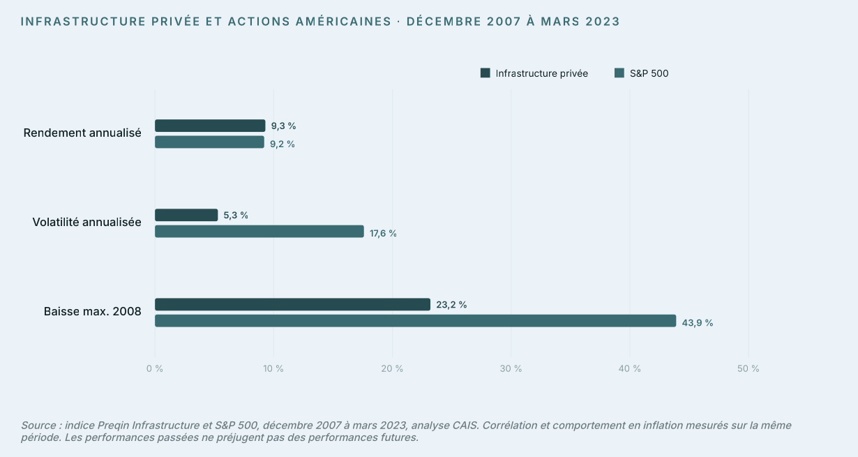 Infrastructure privée et actions américaines
