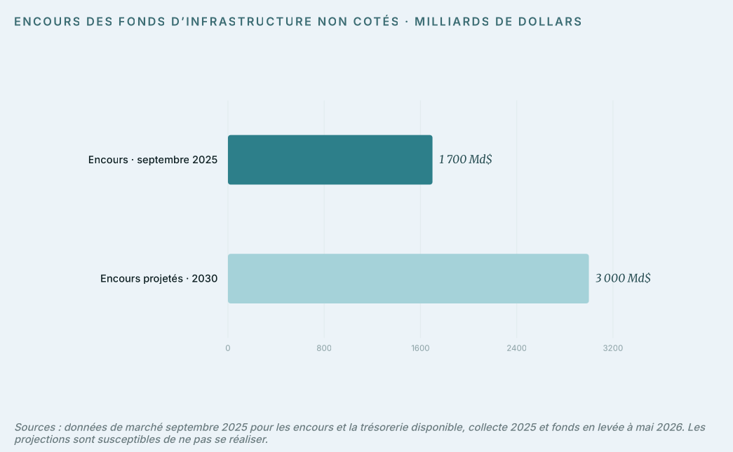 Encours des fonds d’infrastructure non cotés