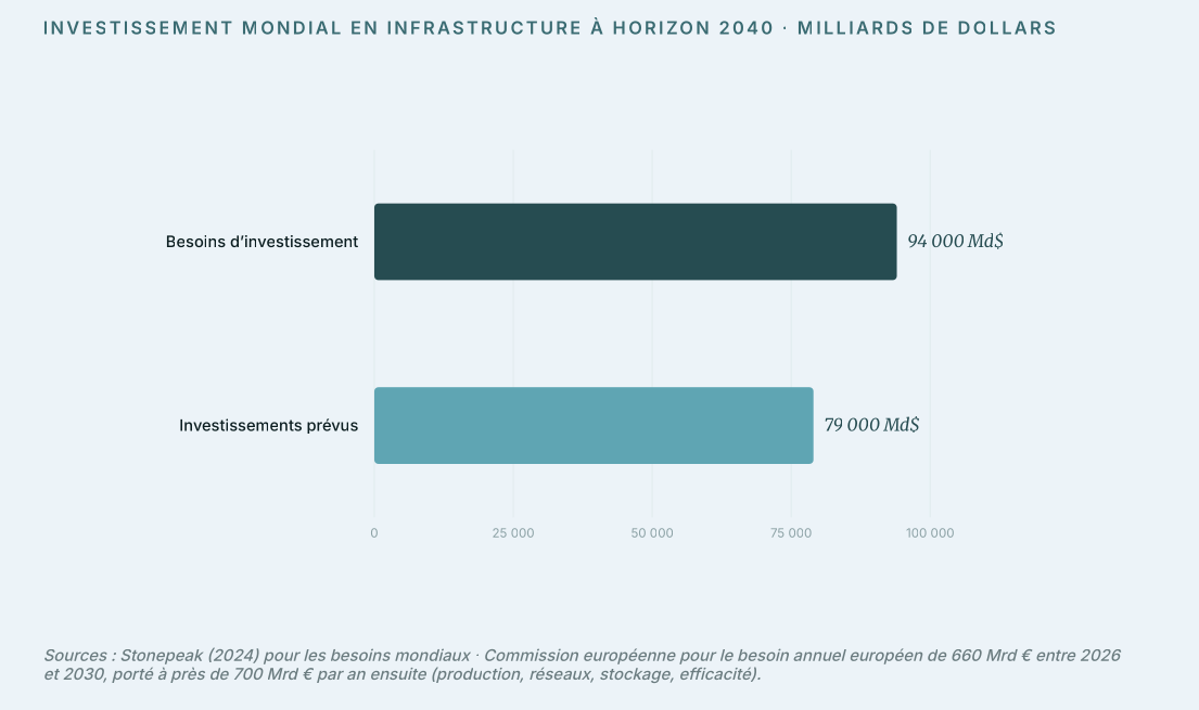 Investissement mondial en infrastructure à horizon 2040