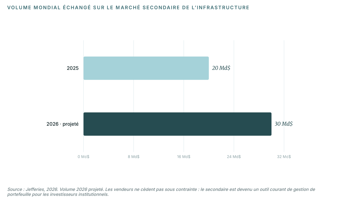 Volume mondial échangé sur le marché secondaire de l’infrastructure