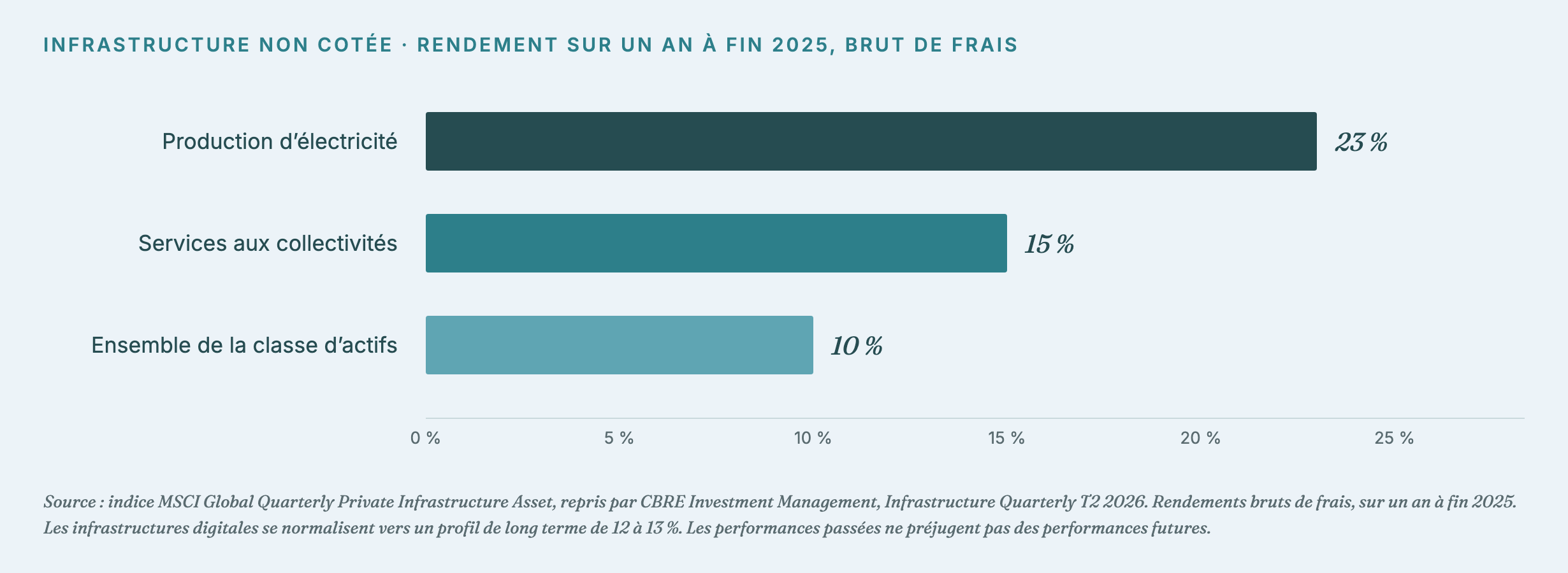 Infrastructure non cotée - rendement sur un an à fin 2025