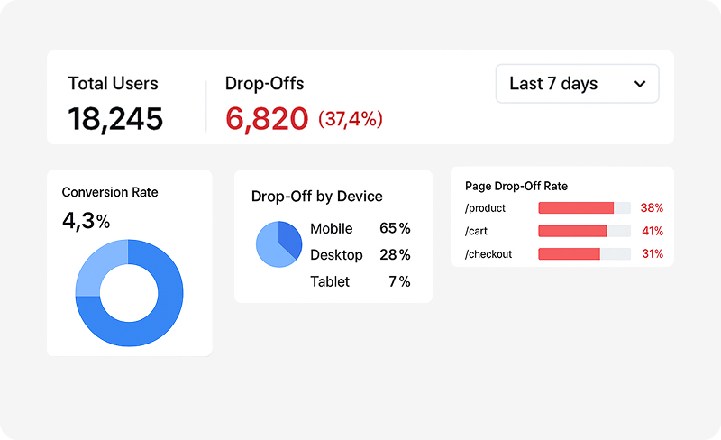 Where are users dropping off?