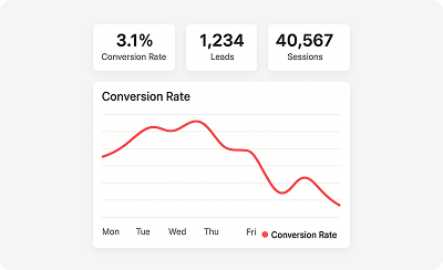 What happens if conversion rates dip?