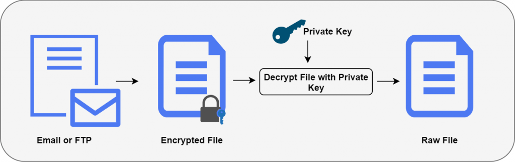 Diagram showing an encrypted file received via email or FTP being decrypted using a private key to restore the original raw file.