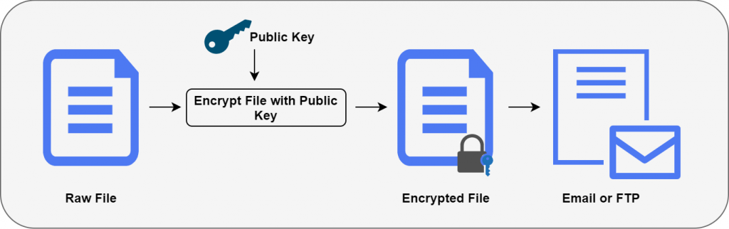Diagram showing a raw file being encrypted with a public key to create an encrypted file, which is then sent via email or FTP.