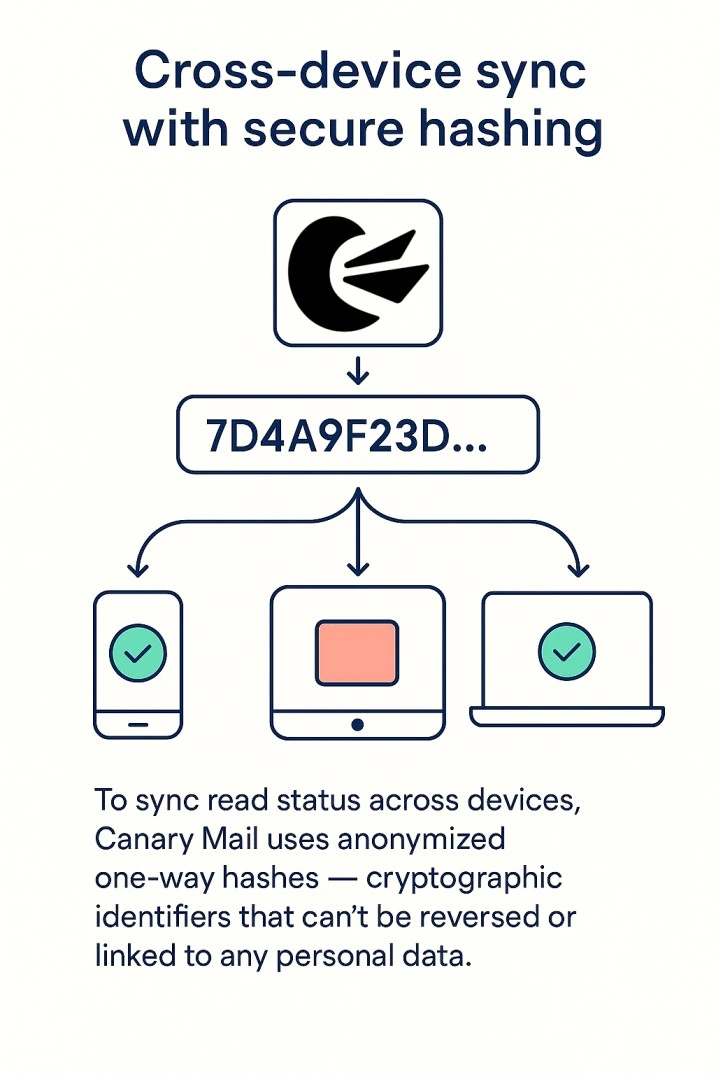 How Privacy Is Preserved