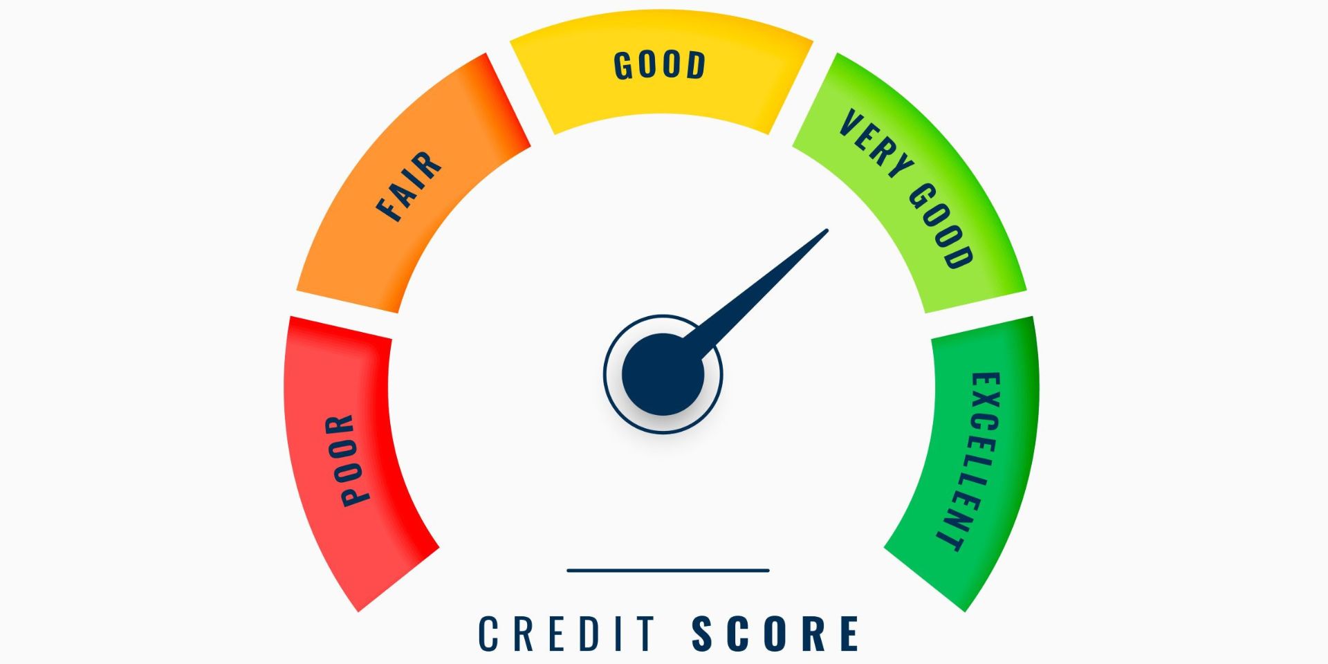 Credit score gauge showing poor to excellent range for car loan financing approval