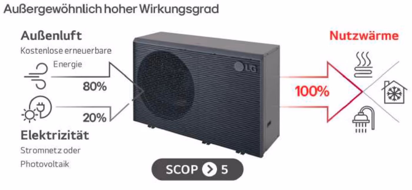 Wie eine Wärmepumpe funktioniert