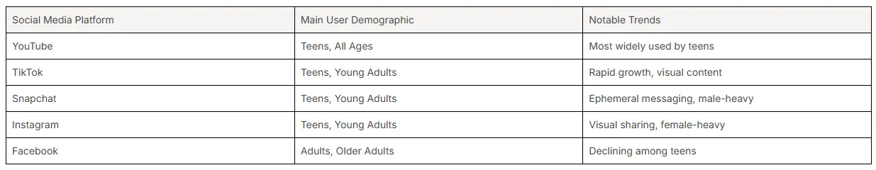 Popular Platforms and User Demographics